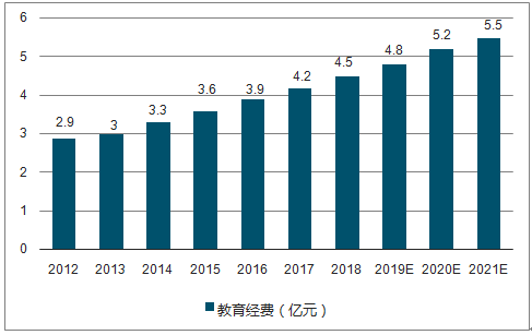 中国教育市场规模及儿童艺术教育市场分析 知乎