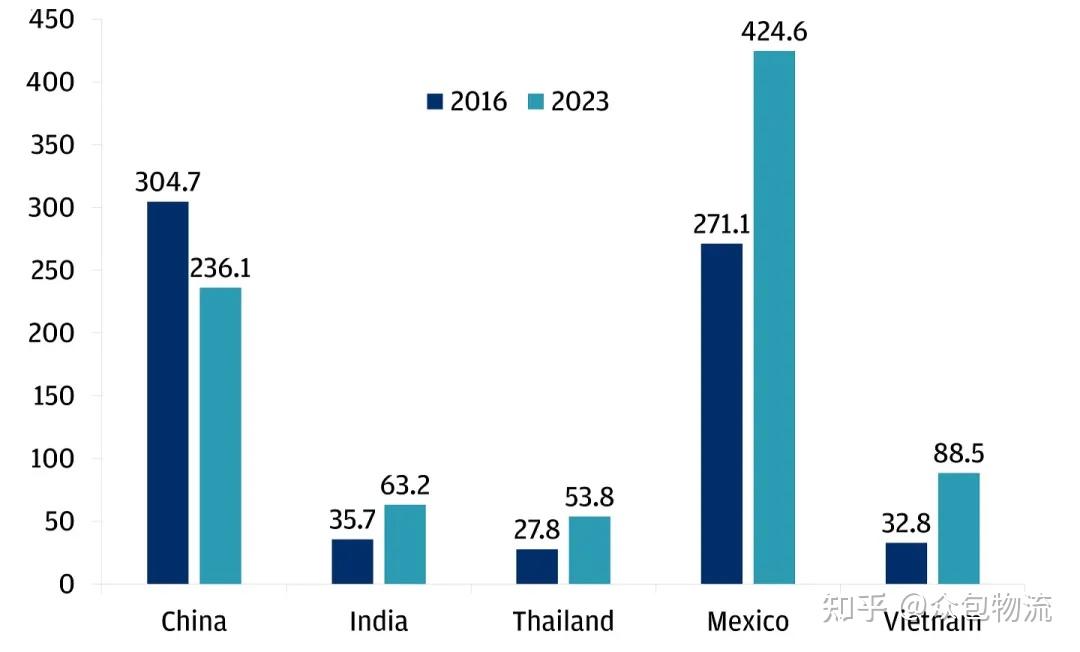 墨西哥是全球第十四大经济体,拉美第二大经济体,人均gdp中等偏上,是