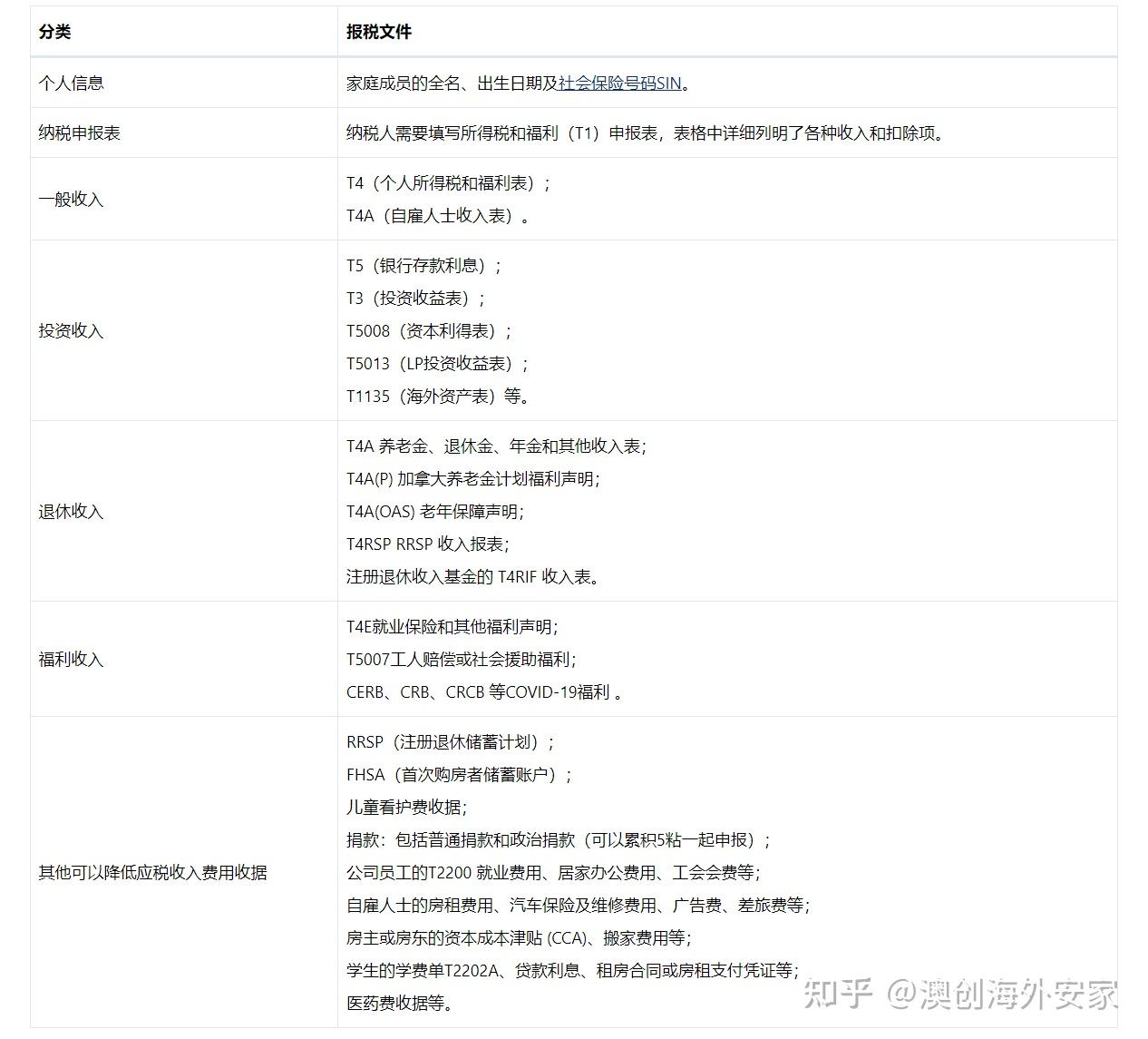 加拿大报税指南- 知乎