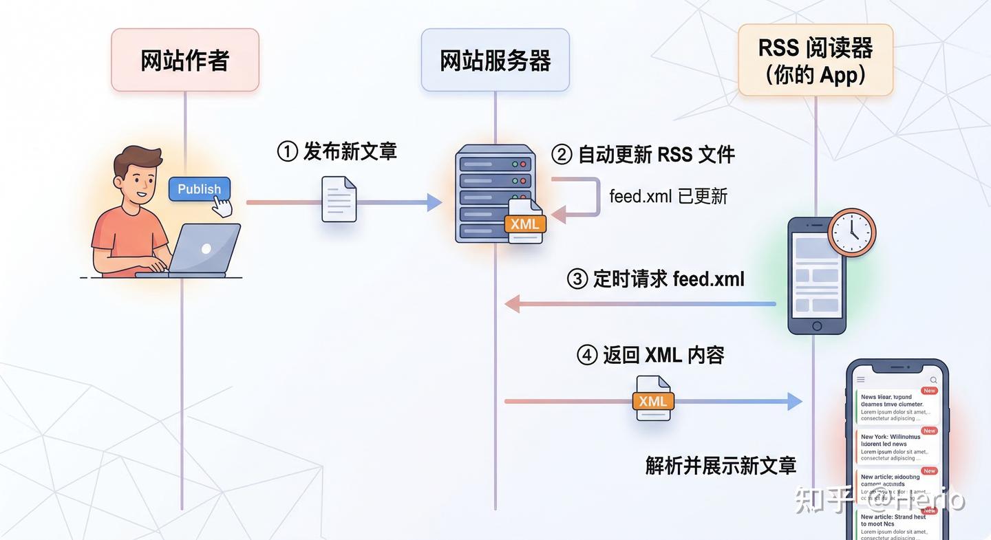 RSS 原理介绍：从零理解信息订阅的本质 - 知乎