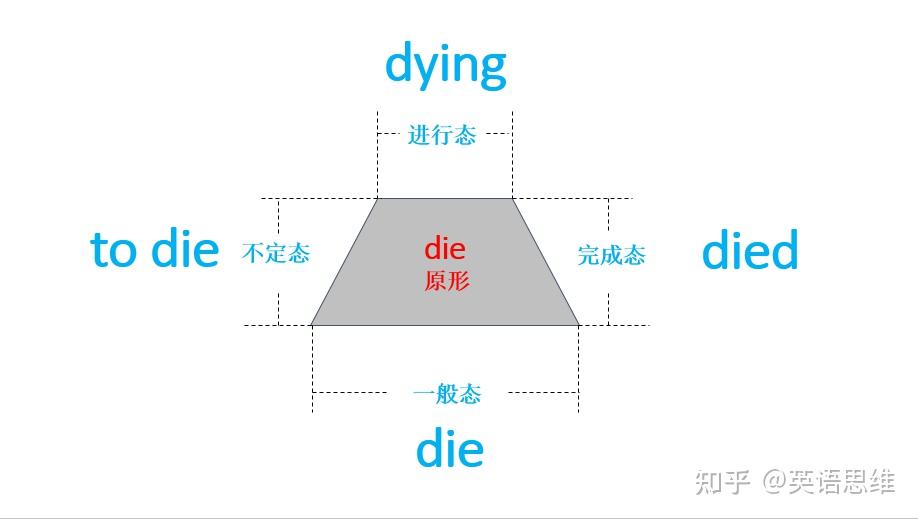 Die、death、dead、dying之间到底怎么区别？看完就彻底明白了！ - 知乎