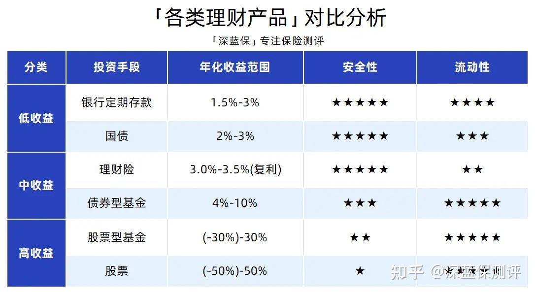 理财产品评测
