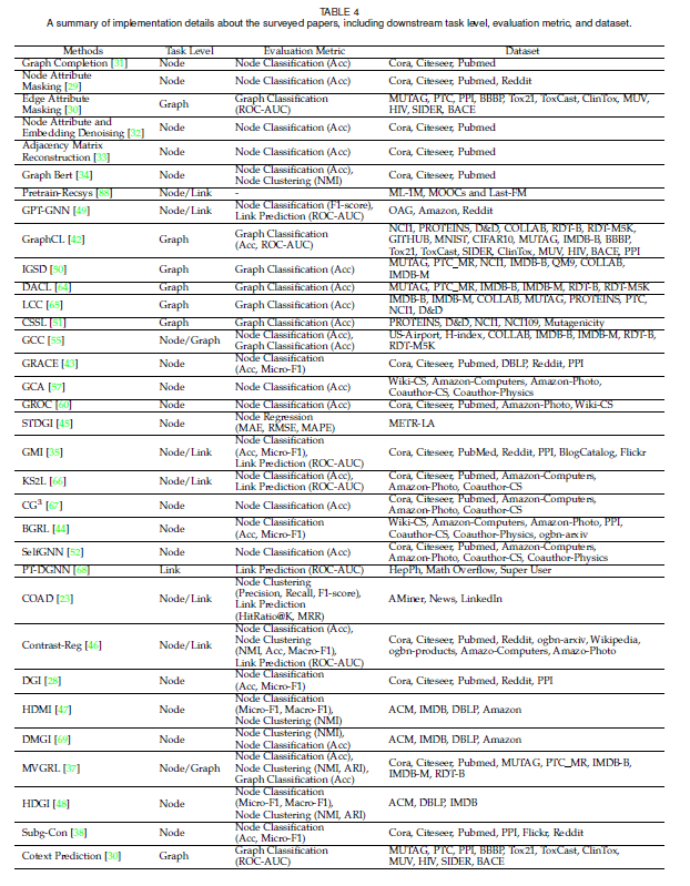 图自监督学习(Graph Self-supervised Learning)最新综述+Github代码汇总 - 知乎
