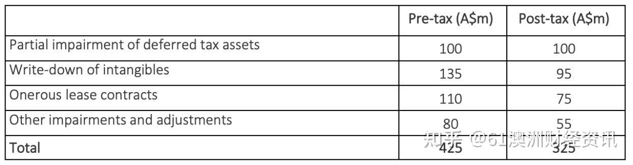 因未来住房需求降低而产生的繁重租赁合同(onerous lease contracts)