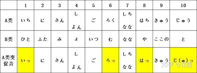 干货:日语量词の规律终于找到了,值得收藏 - 知乎