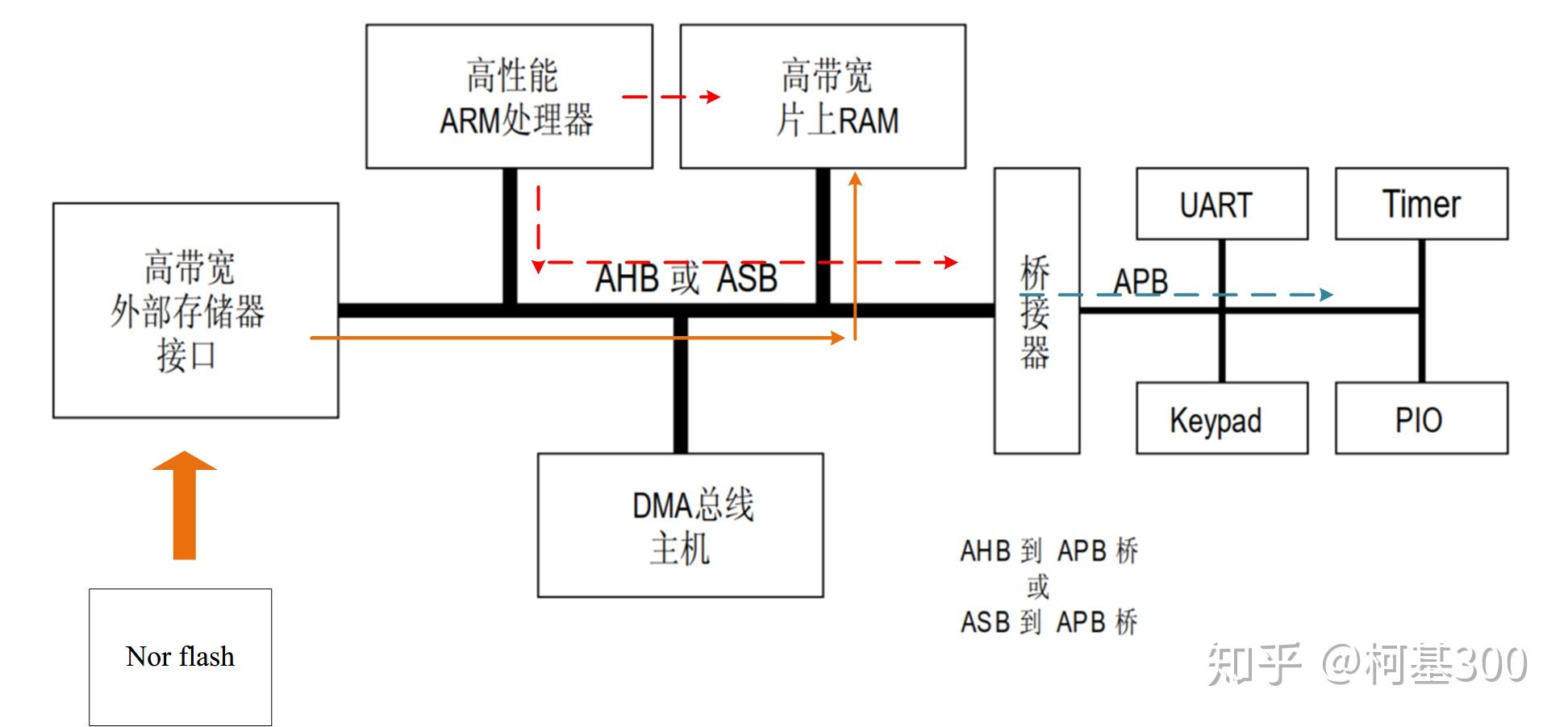 AMBA总线学习(1) - 知乎