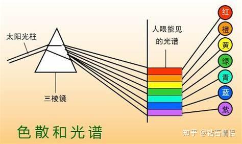 什么是钻石火彩？影响钻石火彩的因素有哪些？ - 知乎