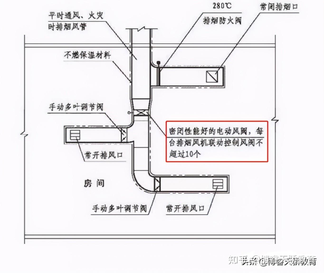 电动风阀平时常开,火灾时电动关闭,并且每个排烟合用系统的管道上需