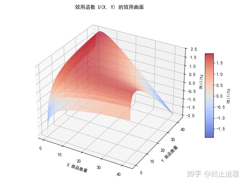 Python+经济学：正常品、低档品、吉芬品 - 知乎