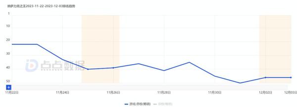 B站下半年游戏“全军覆没”？今年最后一款产品，《纳萨力克之王》数据如何？ - 知乎