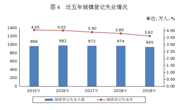 调查失业人口_失业图片