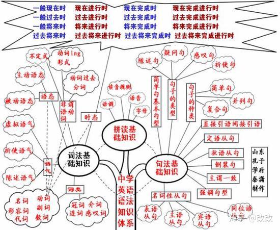 掌握这50张思维导图你才能真正懂英语语法 英语语法框架思维导图 男霸网