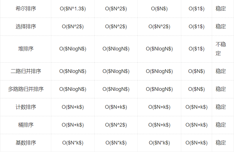 轻松搞定十大排序算法|C++版(上)