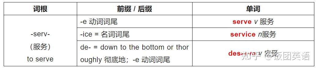 英语词根词缀表,速记单词必备! - 知乎