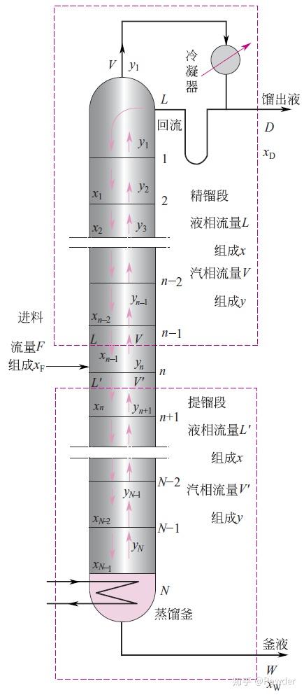双组分溶液的气液相平衡拉乌尔定律由溶剂与溶质组成的稀溶液,在一定