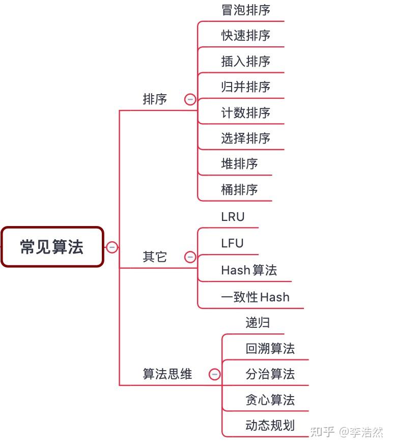 算法1分钟|浅入浅出【数据结构与算法】 - 知乎