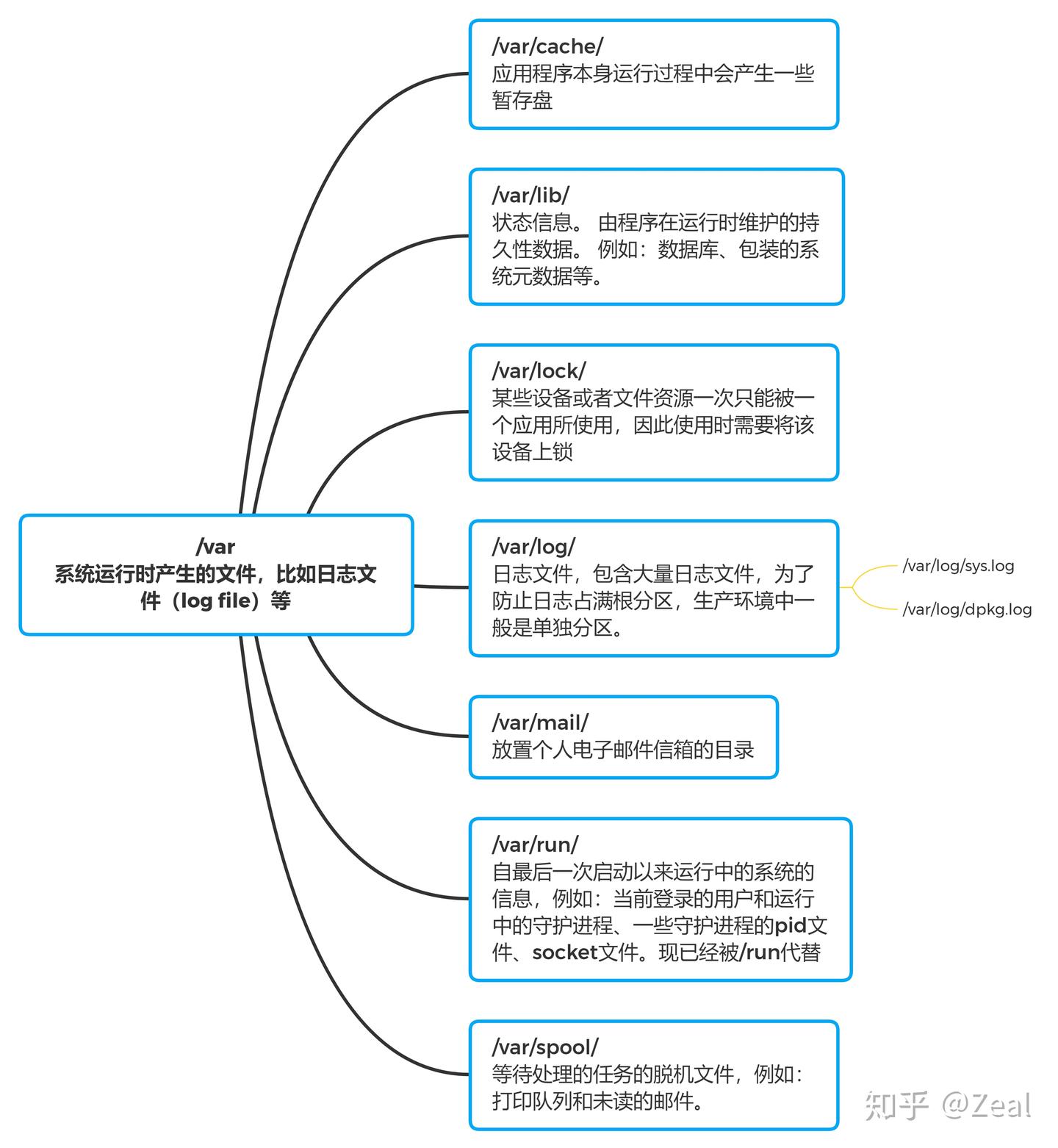 三图记住Linux的目录树结构 - 知乎