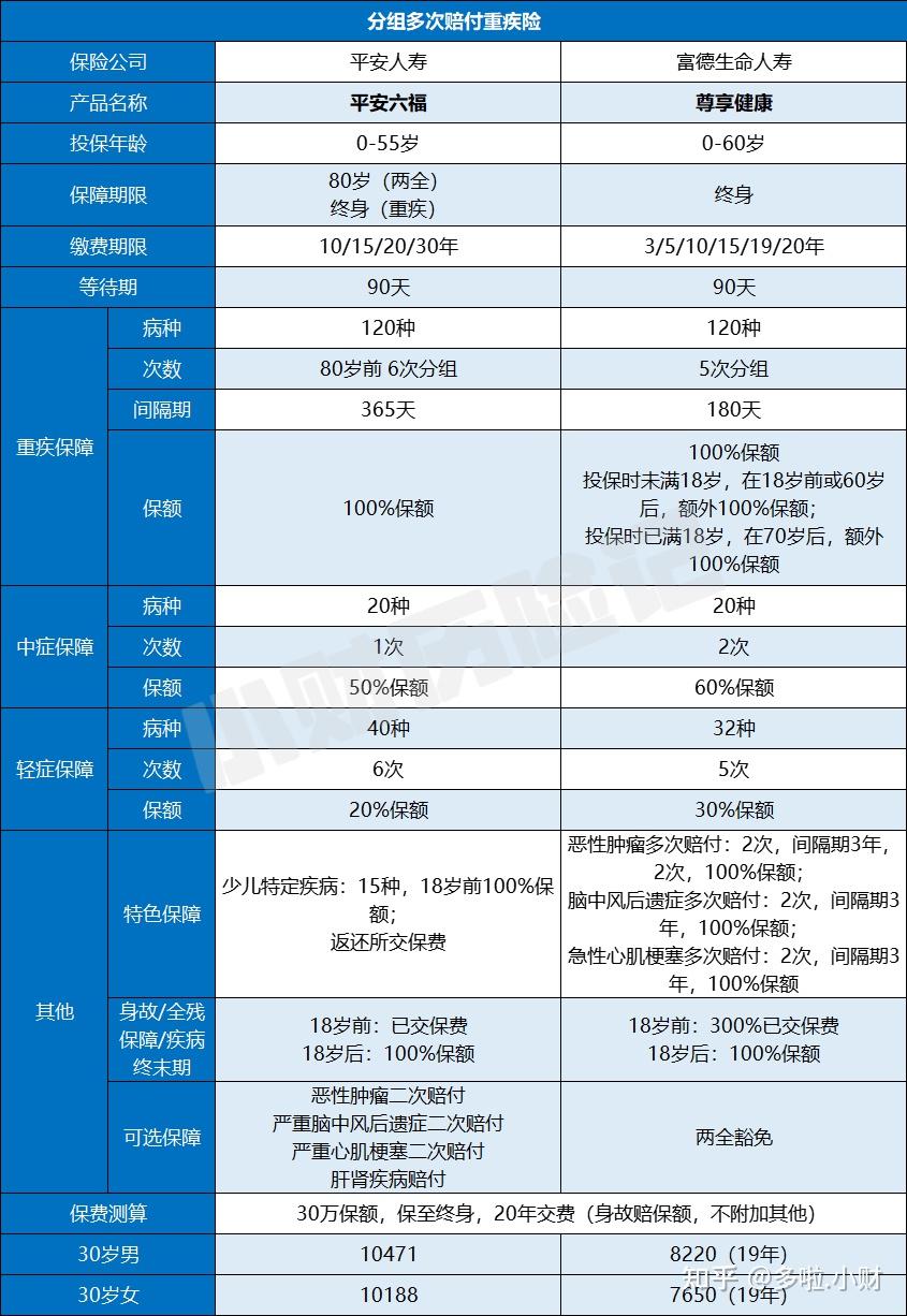 平安六福重疾險vs富德生命尊享健康重疾險