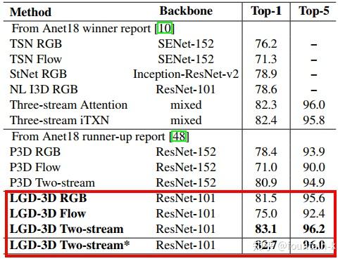 Learning Spatio-Temporal Representation with LGD - 知乎