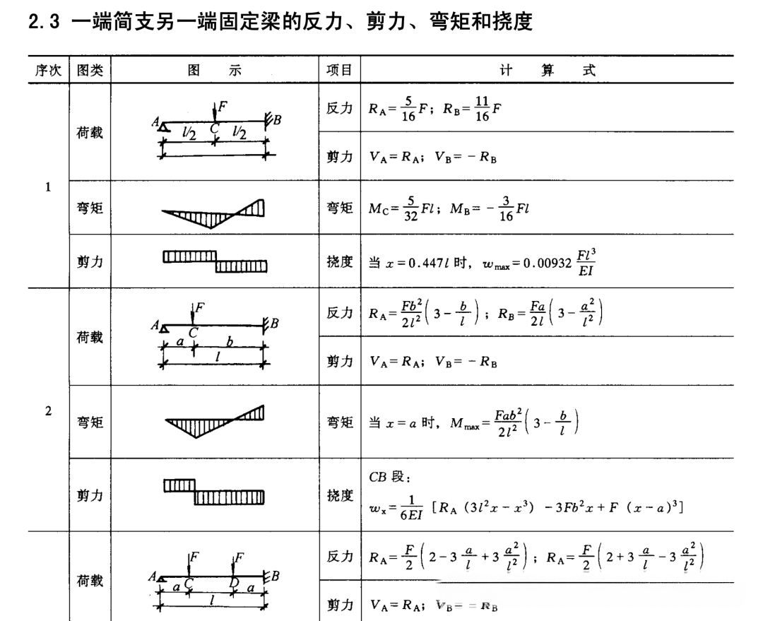 为什么结构设计中,简支梁偏爱