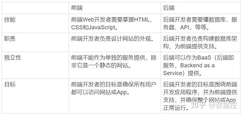 web 前端 后端 开发_web后端开发_web后端开发用什么语言