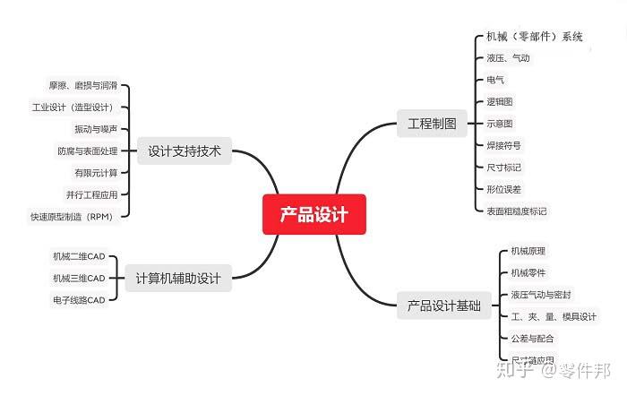 十張思維導圖告訴你機械工程師應該掌握哪些知識