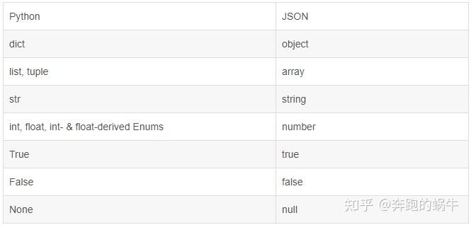 Python爬虫中Json数据的提取解析处理 - 知乎