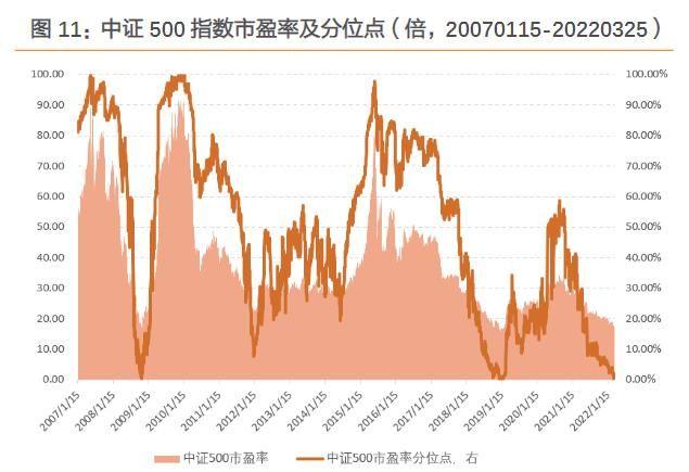 中證500估值創歷史新低為你算一算預期收益太振奮了