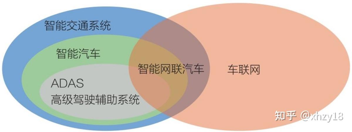 【2】未来智能网联汽车发展趋势可能包括以下几个方面:自动驾驶技术的