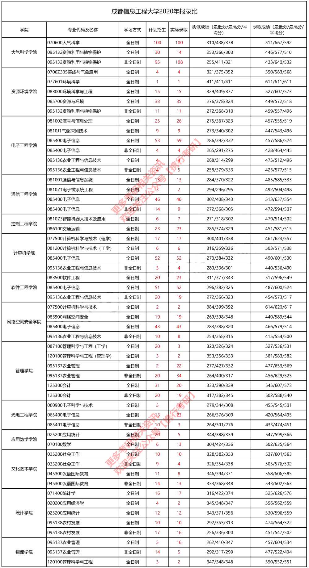 成都信息工程大學20192021年各專業分數線及報錄比