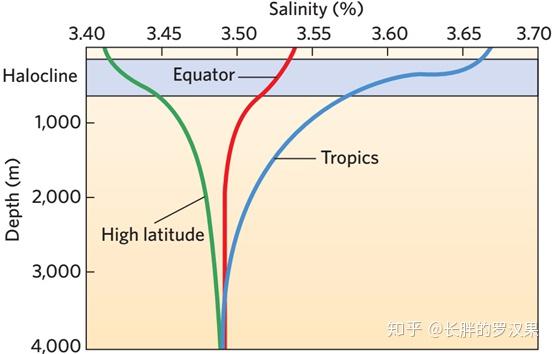 盐度对照表海水图片