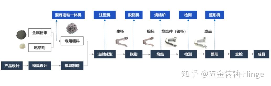 精密附件制作流程图图片