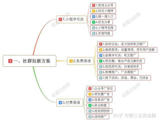 做好社群運營的思路及社交電商的商業模式分享微三雲吳金鵬