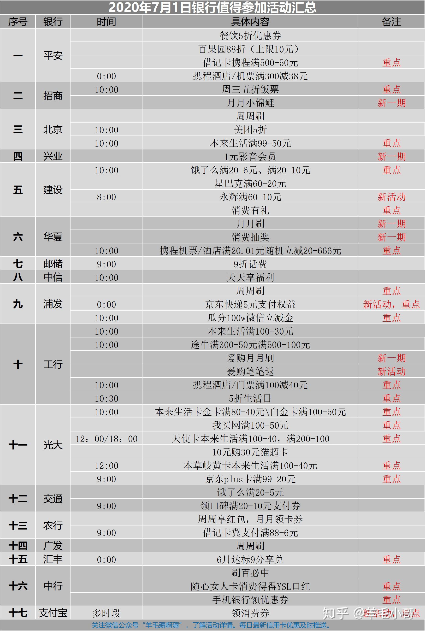7.1丨周三薅羊毛汇总(新一月必看) - 知乎