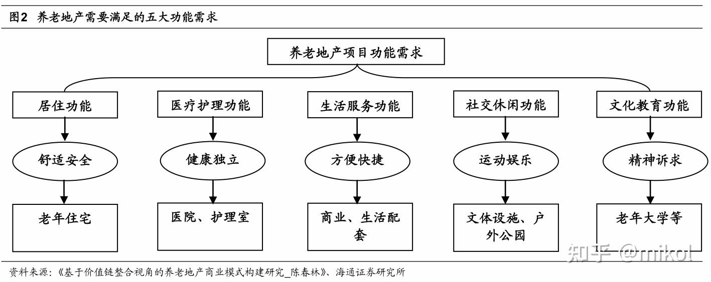 我国养老地产的现状、未来发展空间及相关政策分析梳理? - 知乎