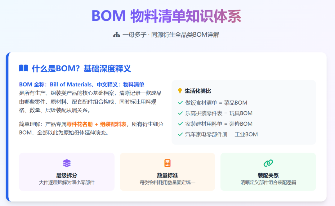 超详细的BOM家族解读：EBOM、PBOM、MBOM、CBOM、采购BOM、SBOM、装箱BOM、选配BOM - 知乎