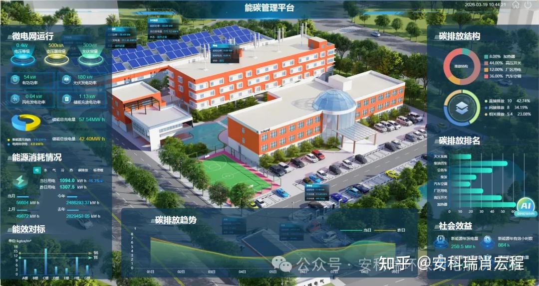 零碳园区的建设及管理中的能耗双控 - 知乎