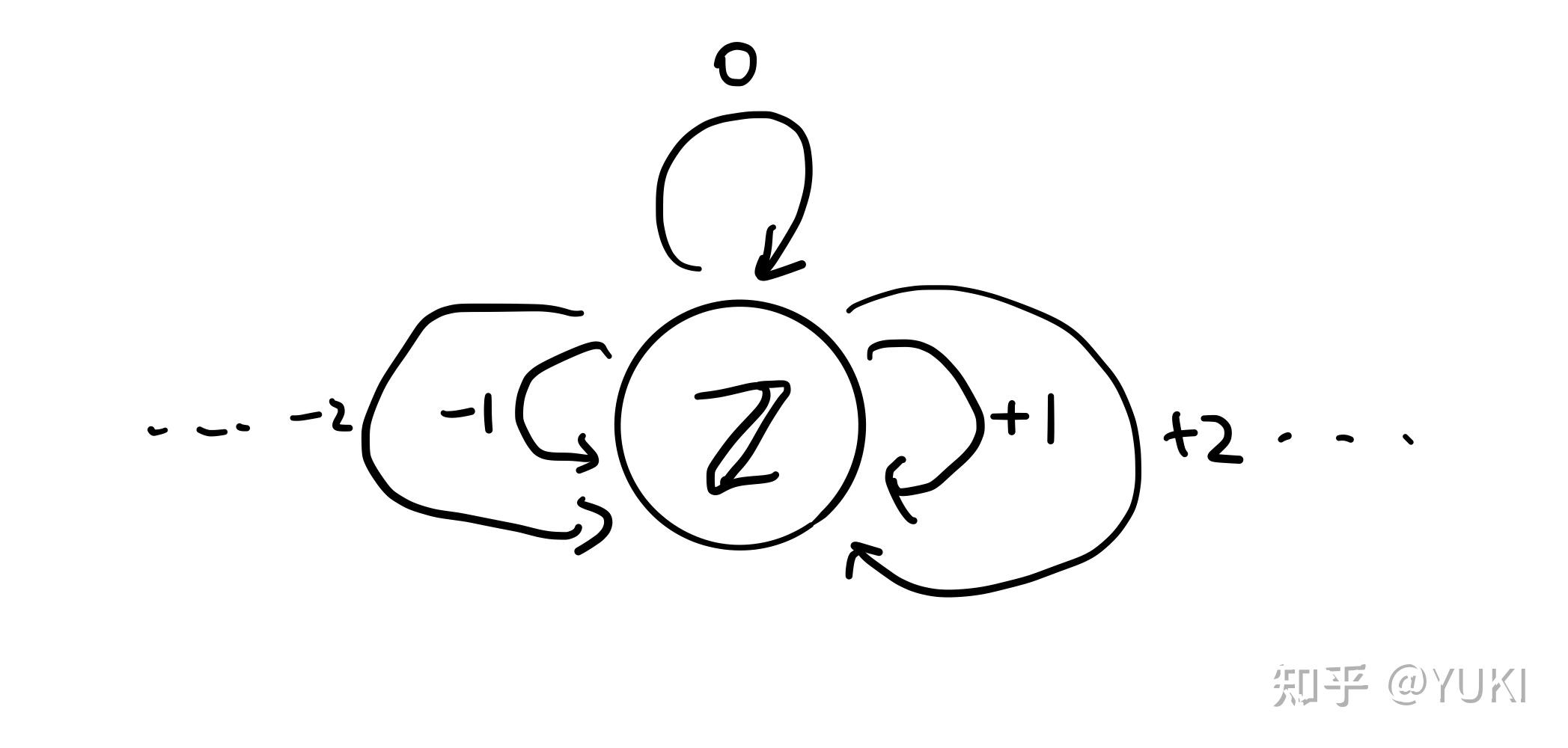 Category monoid types 