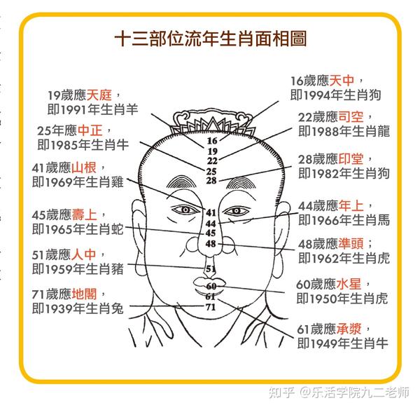 九二老师说面相流年历史及渊源批注 - 知乎