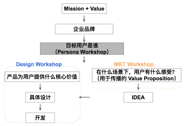 doittodayvol6persona用户画像workshop报名