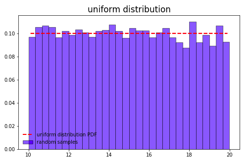 stats.uniform(loc=10,scale=10)uniform_distribution