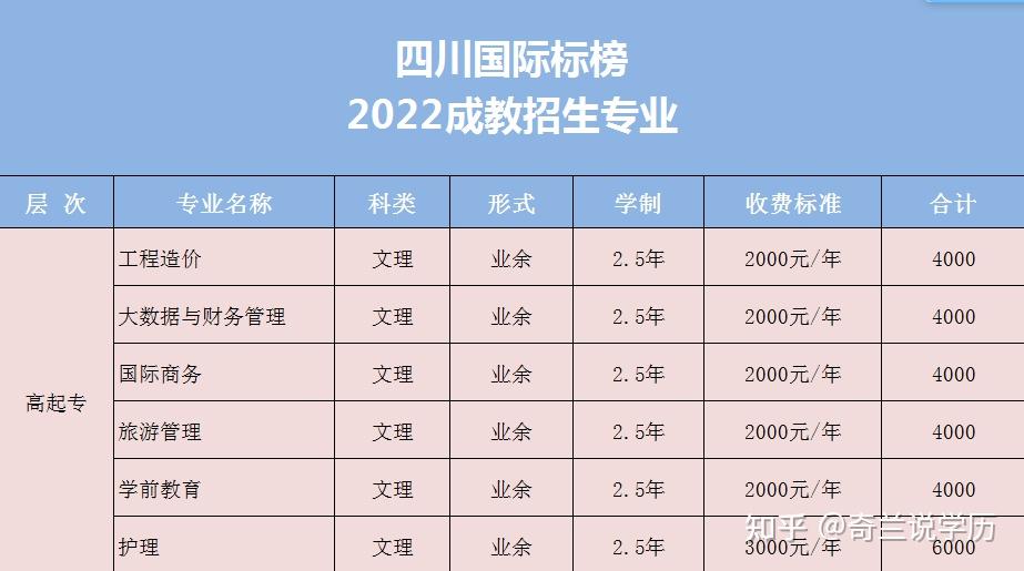 四川国际标榜职业学院2022成人高考