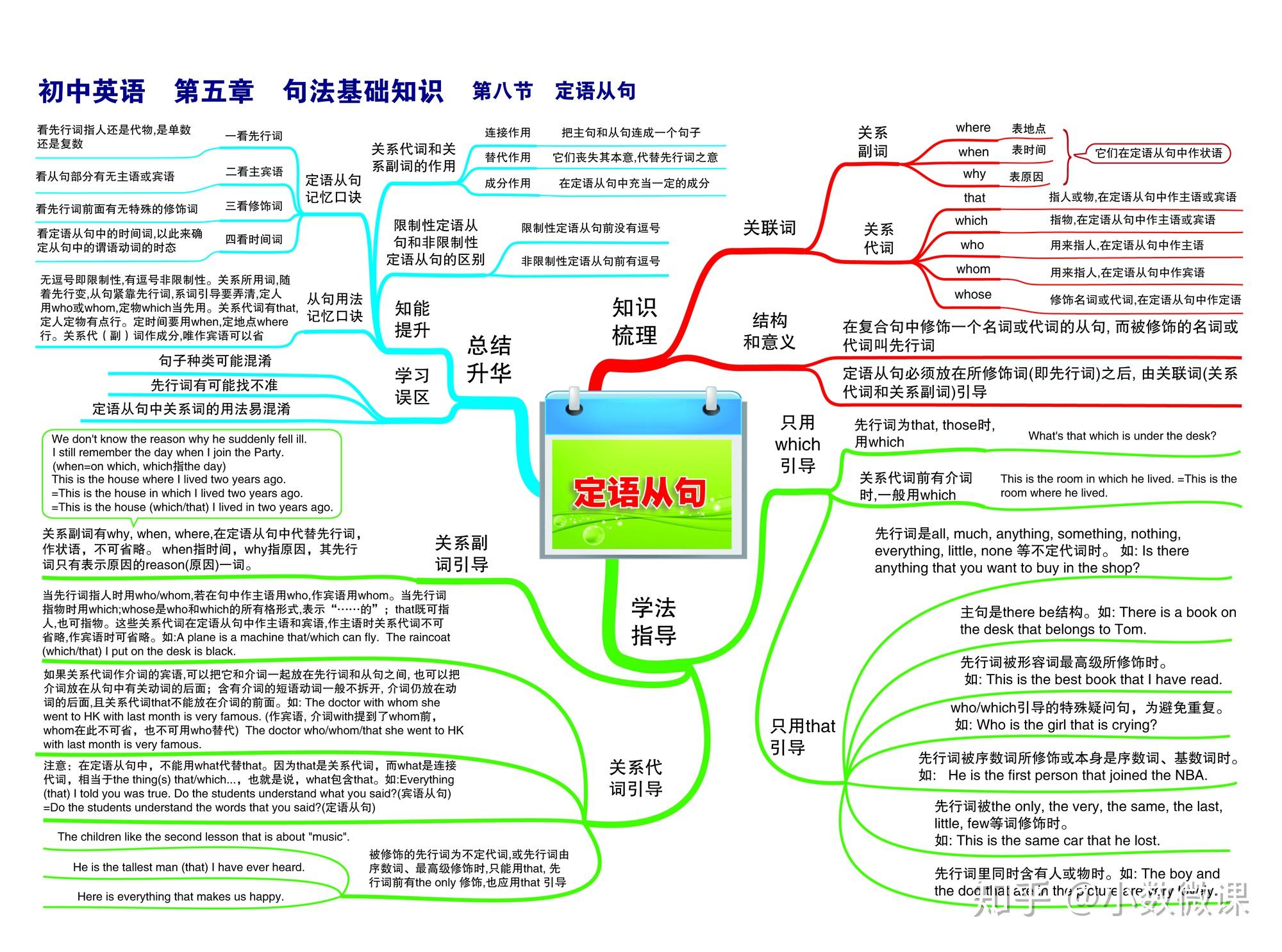 初中英語30張思維導圖,幫助孩子知識串聯,高效複習,理清邏輯|免費高清