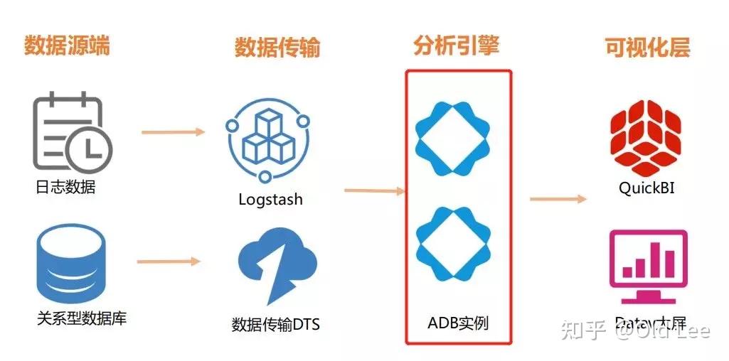 漫谈数仓第五篇no5olap选型