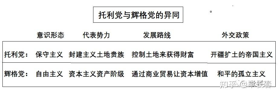 在英国国内托利党和辉格党对于如何处理北美殖民地存在着严重的分歧