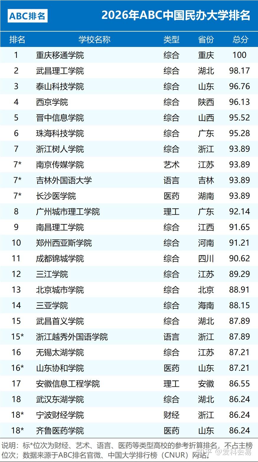全国中学排名_2026年ABC中国大学排名 公办院校数量统计 民办大学排名情况