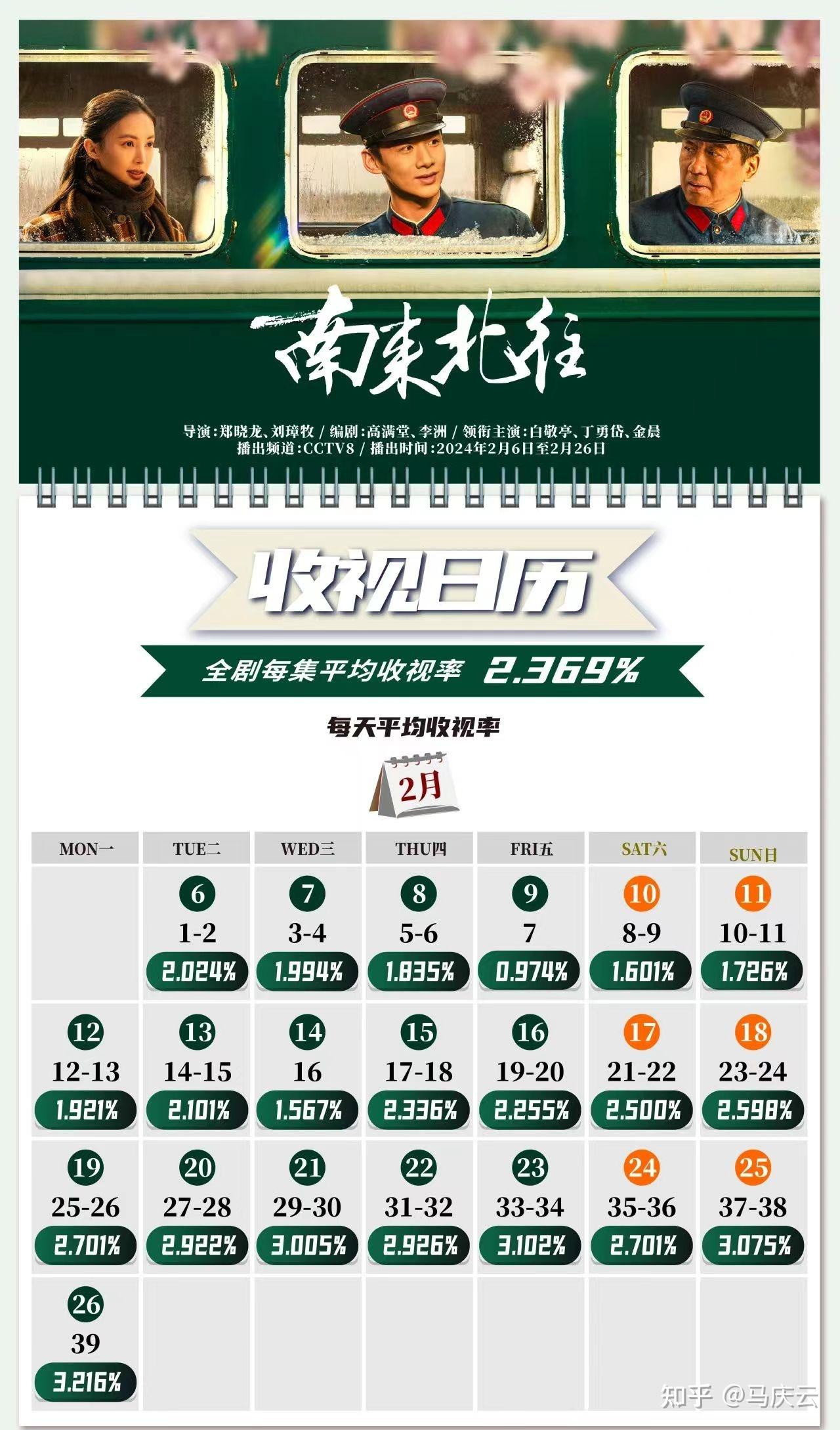 CVB上半年电视剧收视排行，《南来北往》夺冠，为何断层式领跑 - 知乎