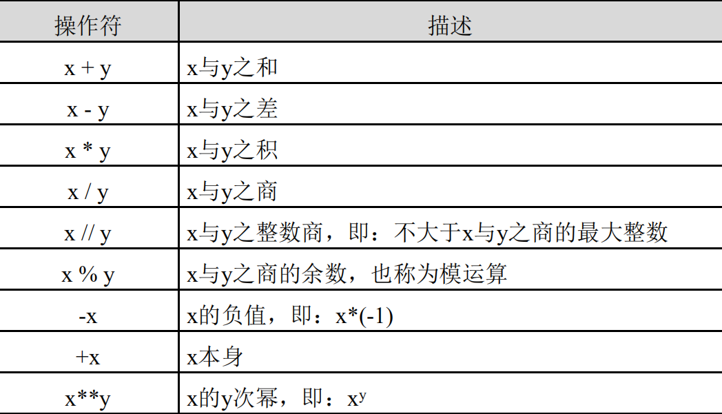 除法的結果是浮點數類型整數或浮點數與複數的運算結果都為複數增強