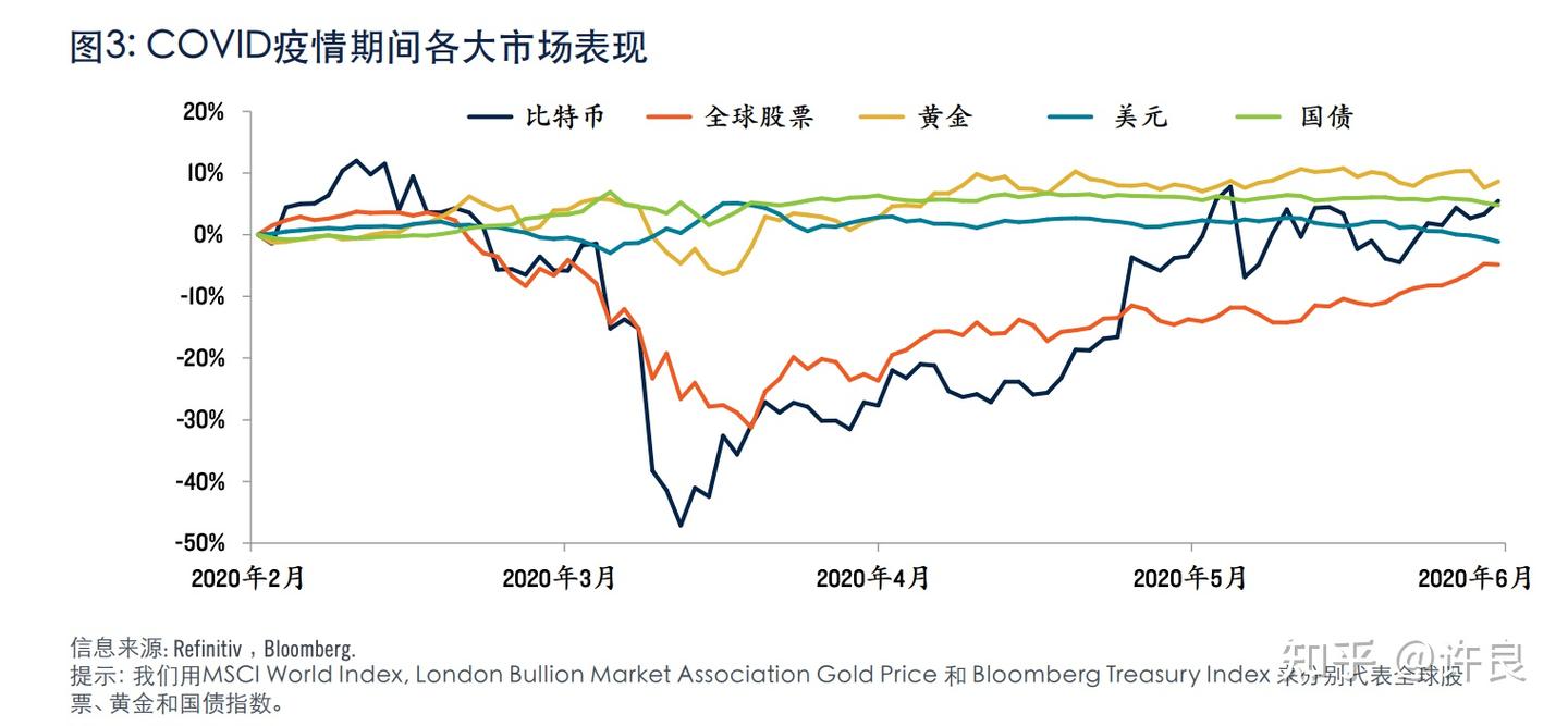 比特币到底是风险资产还是避险资产- 知乎