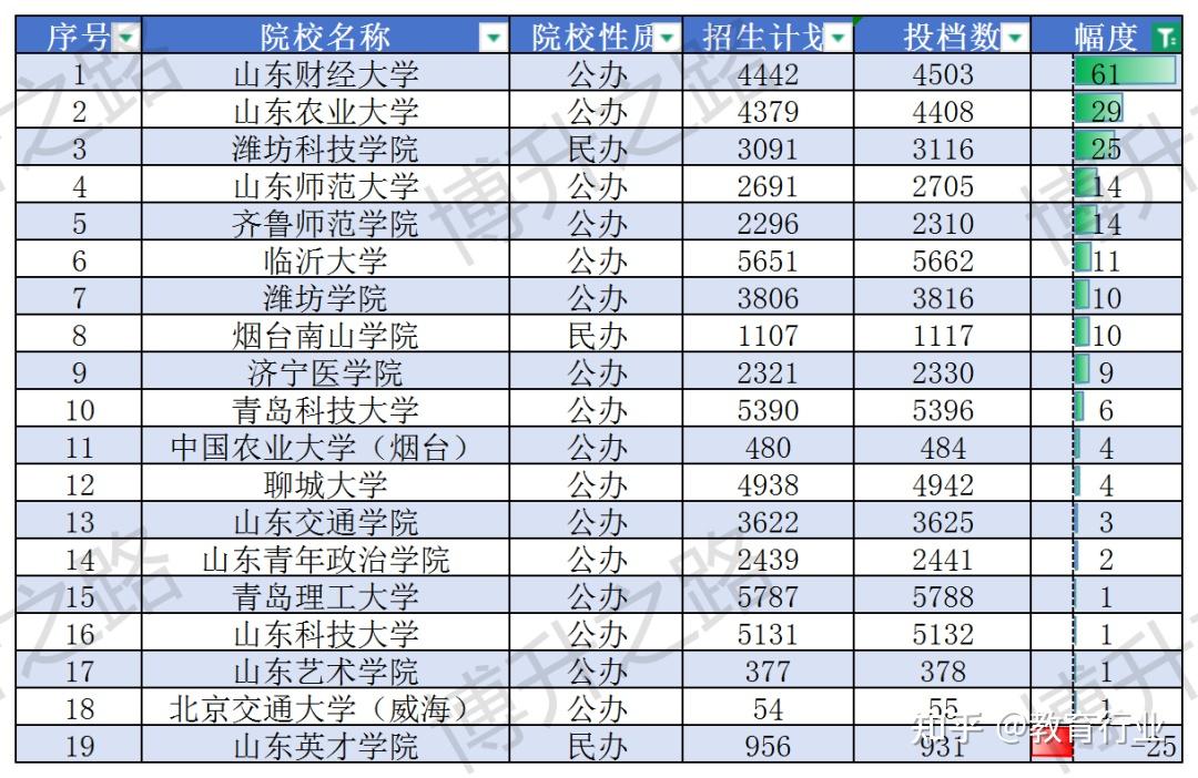山东2025年高考录取分数变化分析 - 知乎